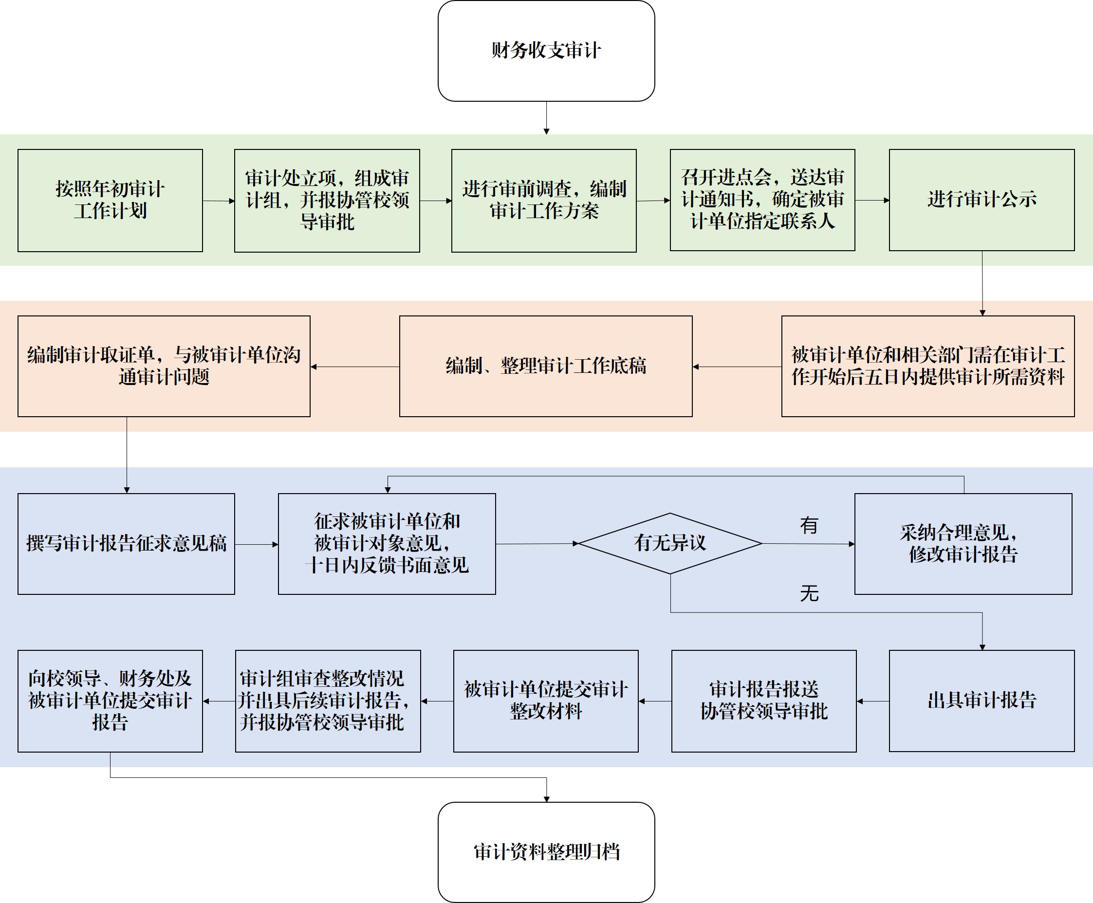 财务预算执行情况和财务决算工作流程图 下一条:经济责任审计工作流程