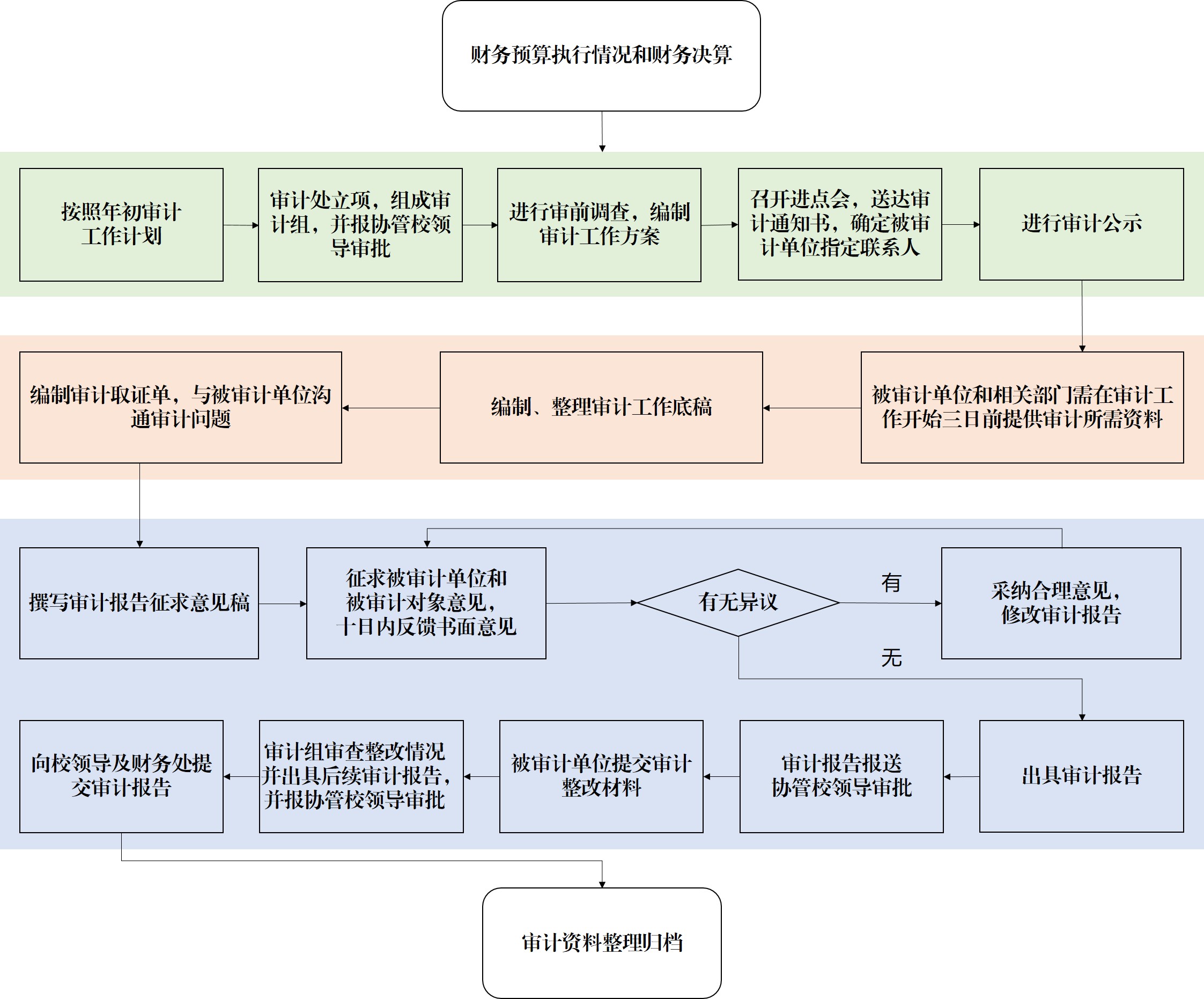 财务预算执行情况和财务决算工作流程图